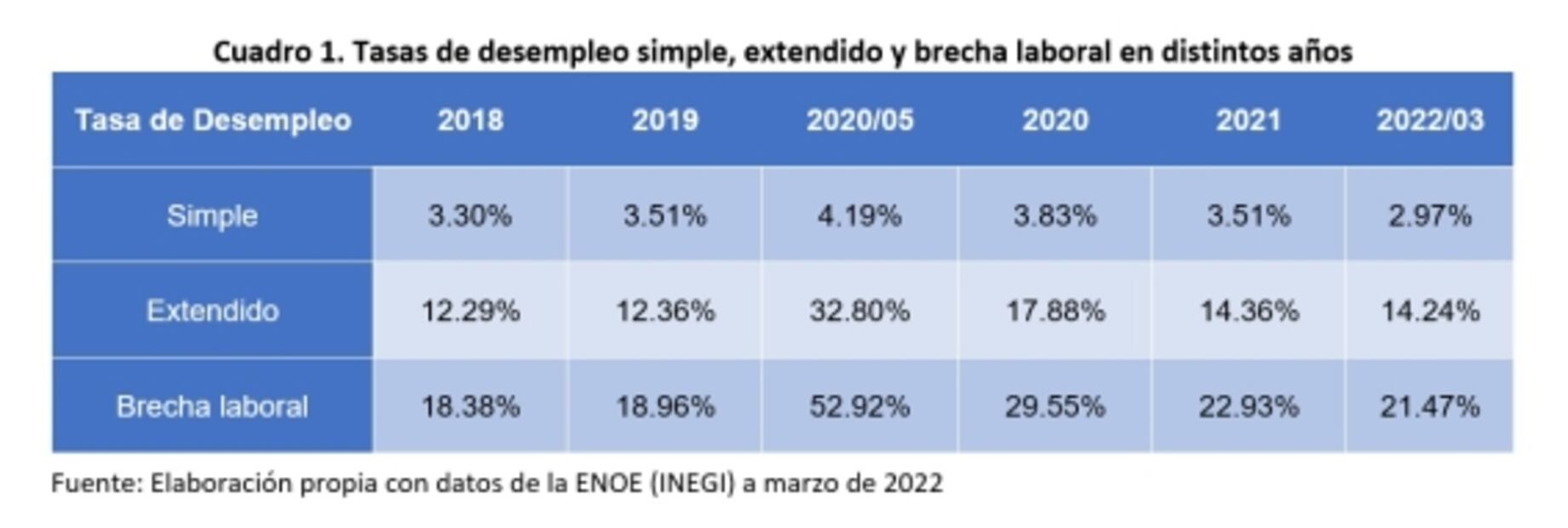 Situación laboral en México: los retos actuales y venideros (Parte 1 de 4)