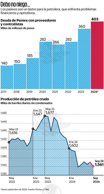 Debo no niego. Fuente: Pemex y CNH