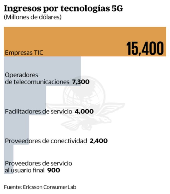 Tecnología 5G representa ingresos por 15 mil 400 mdd