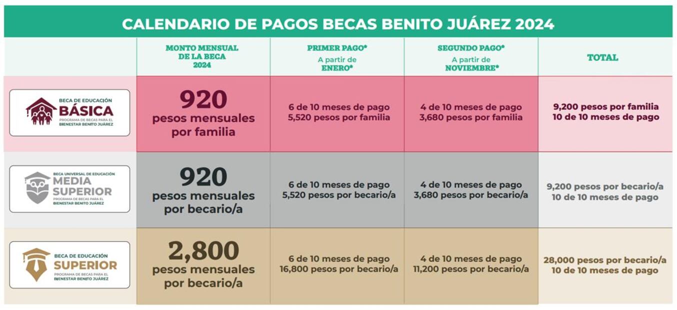 El gobierno de México publicó el calendario de pagos de los programas de Becas para el Bienestar Benito Juárez 2024. Foto: EL UNIVERSAL
