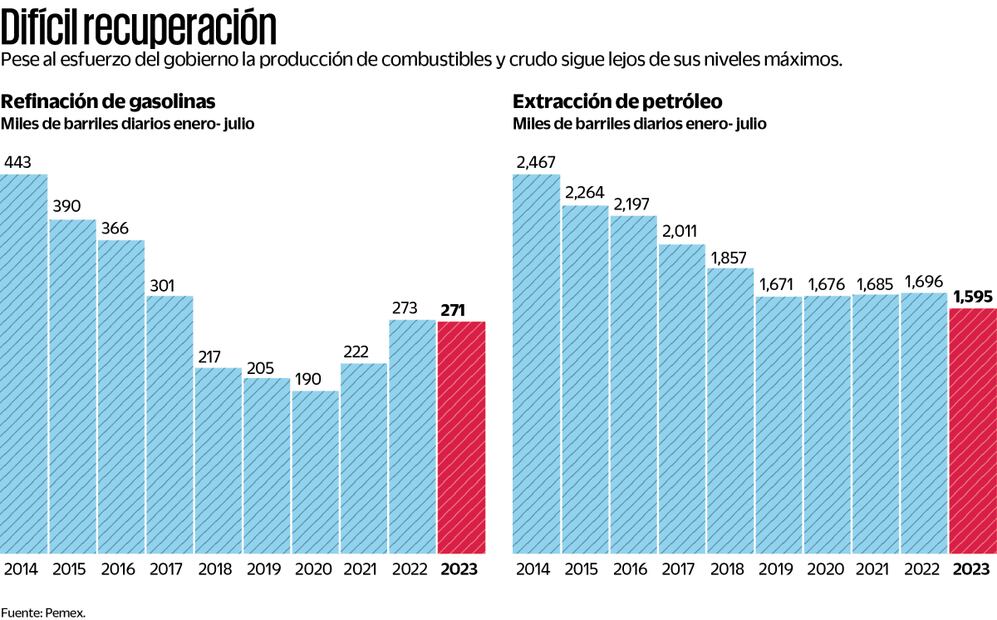 Fuente: Pemex