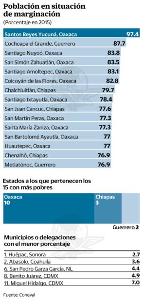 En 2015, pobreza en mil 840 municipios