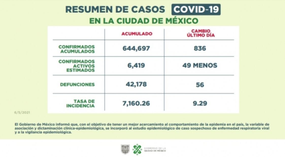 La Ciudad de México pasa a semáforo epidemiológico amarillo