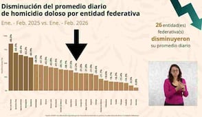 Guerrero destaca entre estados que disminuyeron la violencia al primer bimestre; tiene baja de 33.2% en homicidios