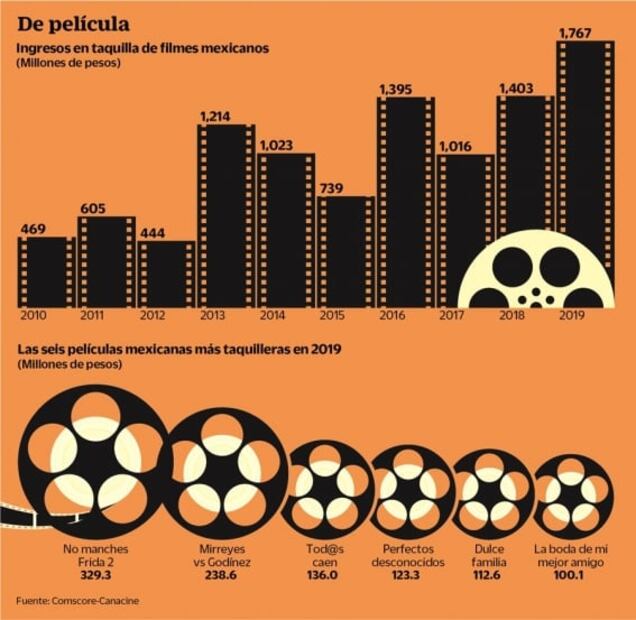 Cine nacional hizo su mejor papel en 2019