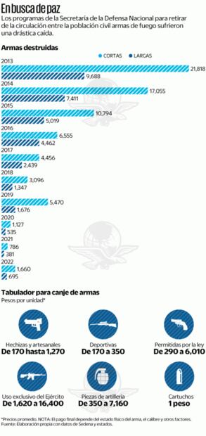 Se reduce el canje de armas por inseguridad