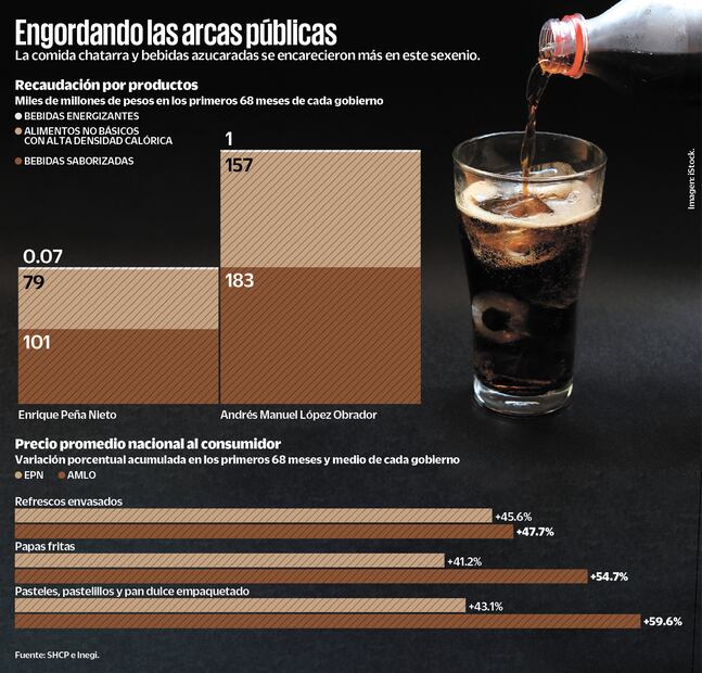 Encarecimiento de la comida chatarra