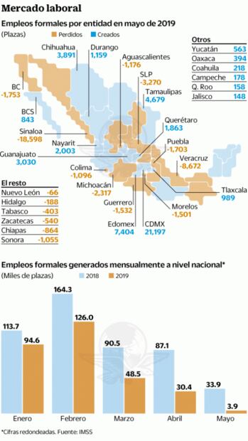Mayo negro; se pierden empleos en 16 entidades