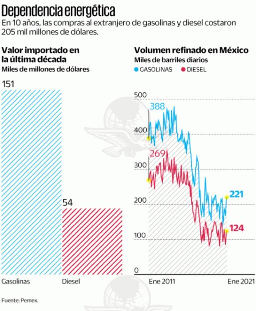 ¿Por qué la gasolina está tan cara? Importarla es muy costoso y ni con Dos Bocas se resolverá el problema