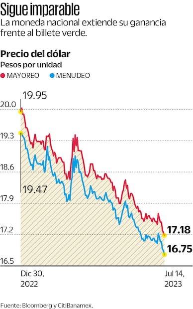 Fuente: Bloomberg y Citibanamex