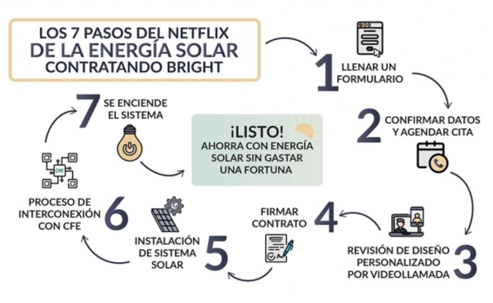 El sol puede pagar tu recibo de luz. ¿Realidad o ficción? Realidad con Bright, el Netflix de energía solar 