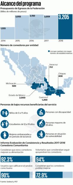 Quita AMLO dinero a comedores de Peña Nieto