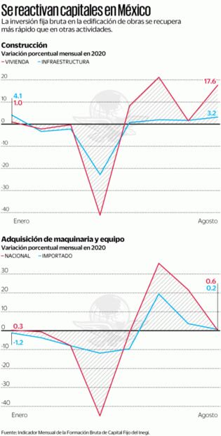 Reporta inversión en infraestructura mayor alza en 2020