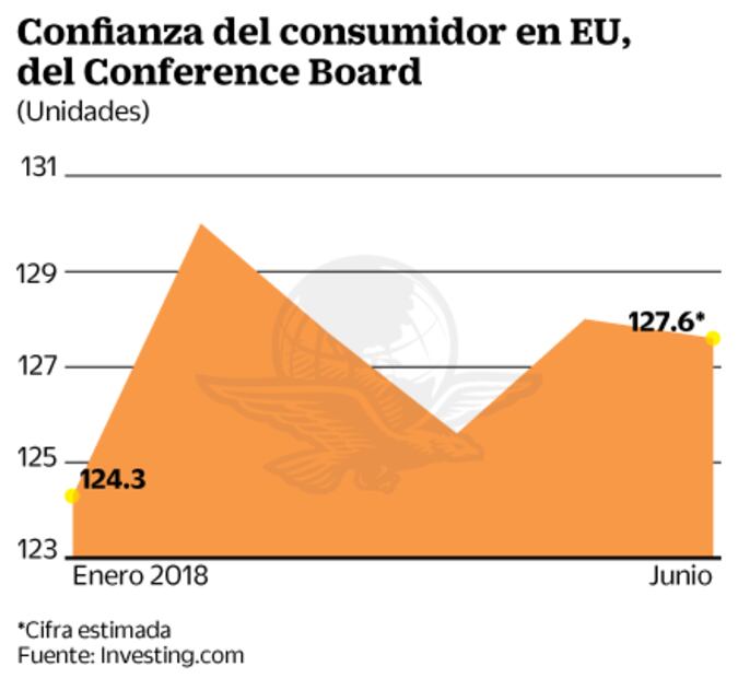 Confianza en EU y desempleo en México marcan la pauta