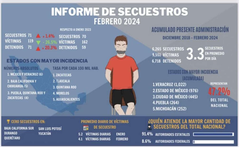 En enero de 2024, el Estado de México también ocupó el primer lugar con 9 secuestros. Foto: Especial