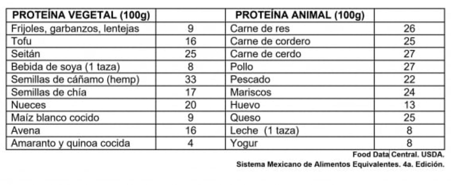 ¿Cuál es mejor? Proteína animal vs. vegetal