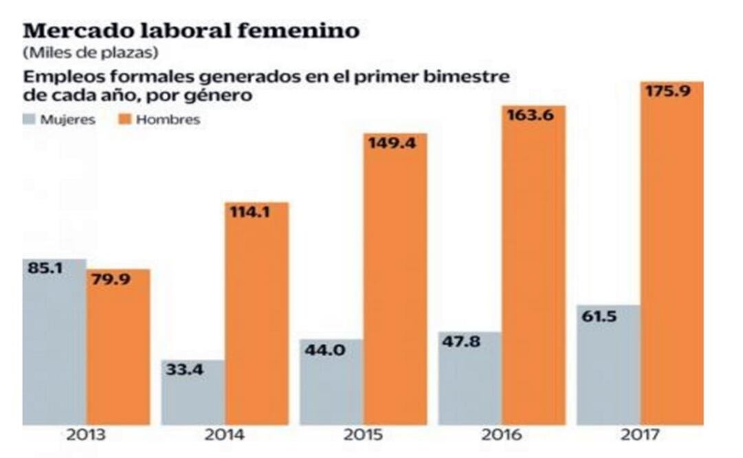 Mujeres, con 1 de cada 4 empleos formales