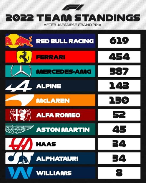 Checo Pérez recupera el segundo lugar en el mundial de la F1; así van los campeonatos