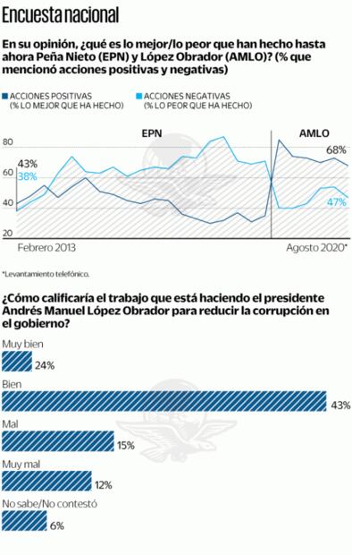 Encuesta: Hay afinidad con Morena, pero la mitad no se identifica con partidos 