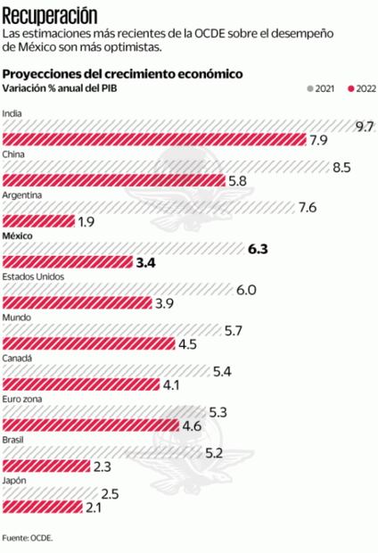 OCDE eleva proyección de crecimiento para México en 2021 y 2022