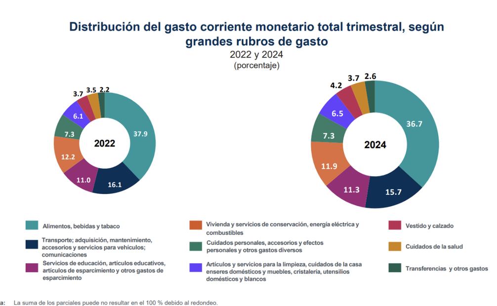 El Inegi precisa que, aunque no existe una definición universal de “clase media”, las estimaciones actuales se basan en los ingresos corrientes.
Foto: Captura de pantalla en INEGI