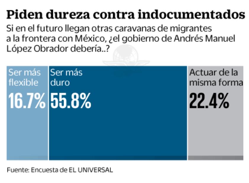 Se desploma el apoyo de mexicanos a migrantes