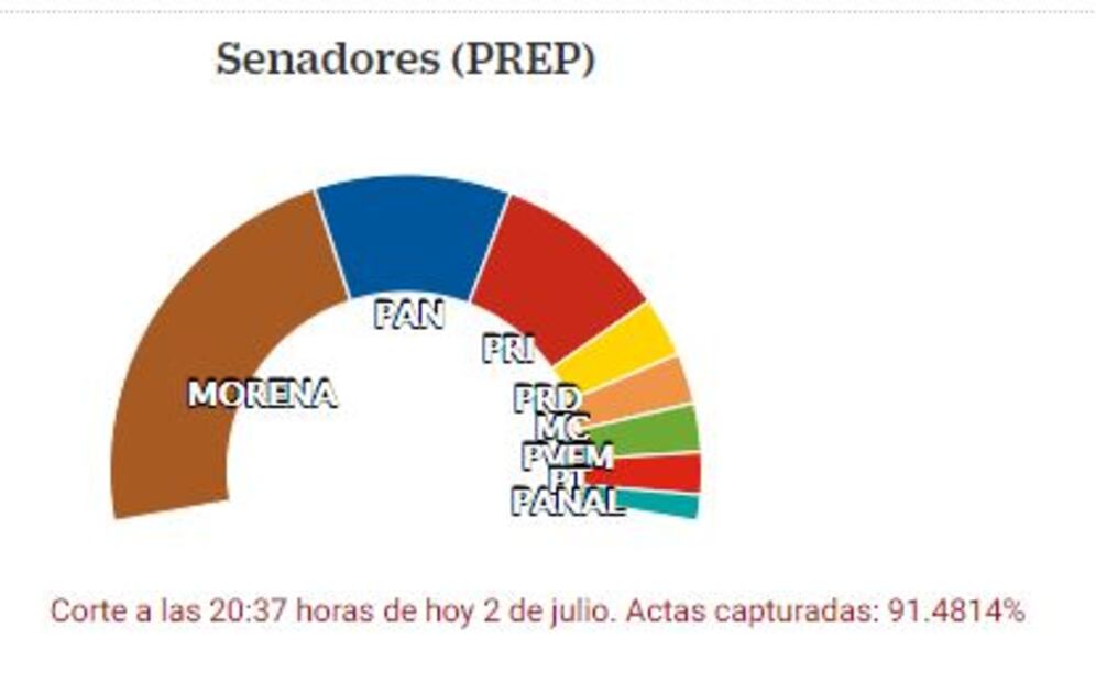 El 2018, una de las peores elecciones de Acción Nacional 