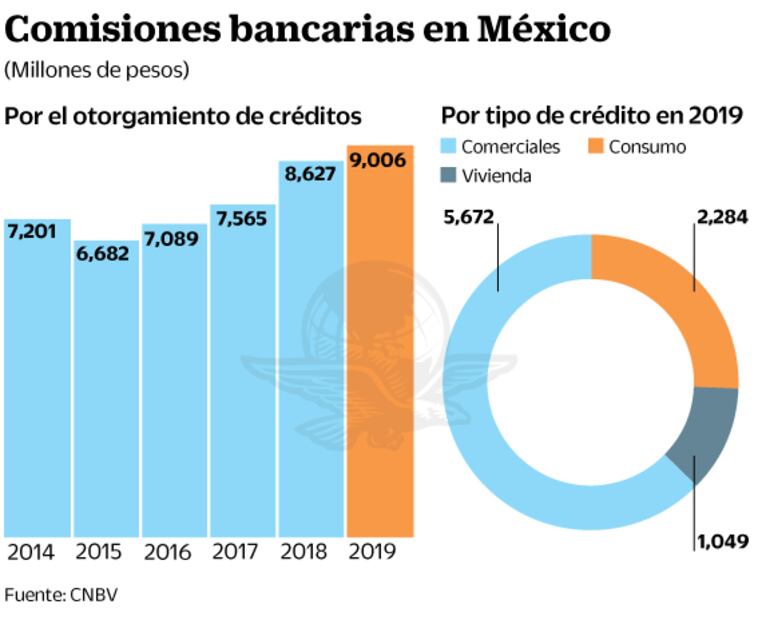 Senado no vetará comisiones a banca; va por transparencia
