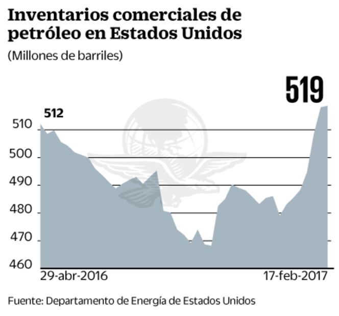 Prevén déficit de 2.7% del PIB en cuenta corriente de 2016