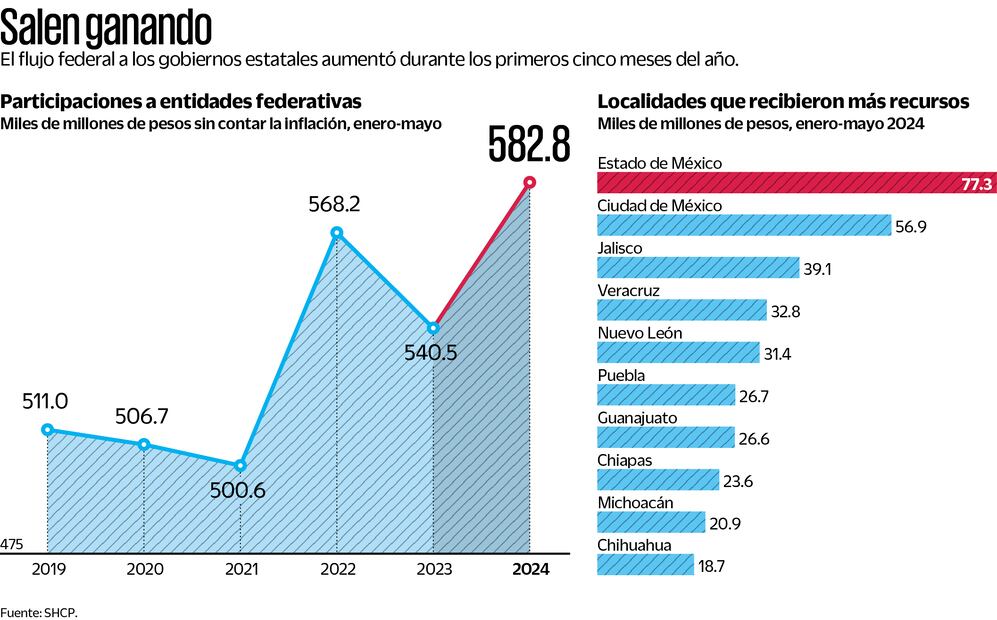 Salen Ganando. Fuente de SHCP