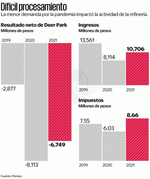 Refinería Deer Park acumula tres años con pérdidas