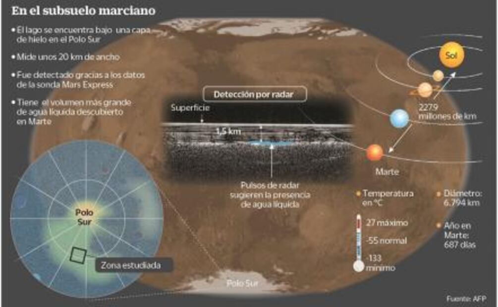 ​Todo lo que debes de saber del lago en Marte