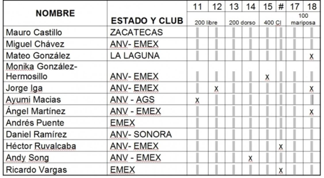 Nadadores mexicanos logran disputar las finales en el TYR PRO Swim Series Indianápolis