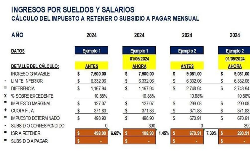 Al corregir el efecto del incremento al salario mínimo sobre el apoyo al salario, el impuesto a pagar disminuirá entre 108.90 y 280.91 pesos. Foto: Especial