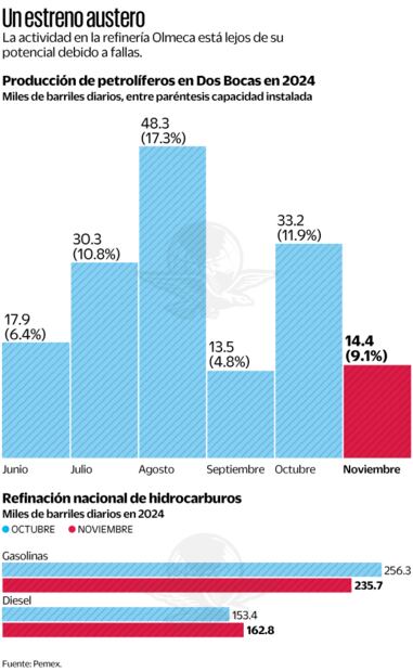 Un estreno austero. Fuente: de Pemex