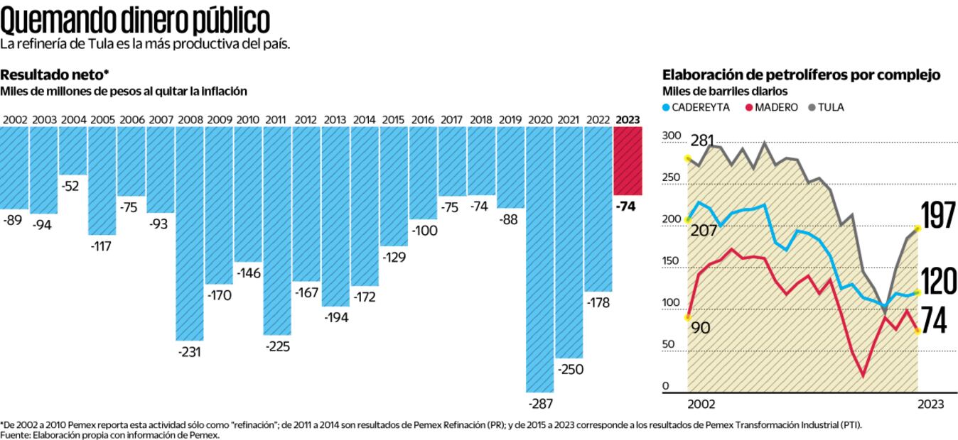 De 2002 a 2012 Pemex reporta esta actividad solo como refinación; de 2011 a 2014 son resultados de Pemex refinación (PR); y de 2015 a 2023 corresponde a los resultados de Pemex Transformación Industrial (PTI). fUENTE: Elaboración propia con información de Pemex. 