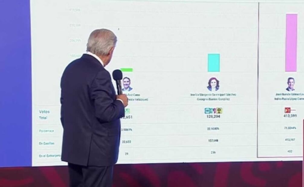 AMLO celebra elección extraordinaria sin violencia en Tamaulipas