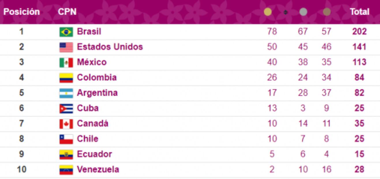 México consigue el oro 40 y supera lo hecho en Toronto 2015 en Parapanamericanos