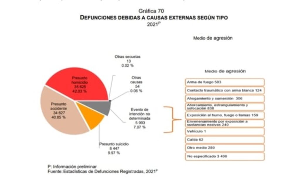Las 8 gráficas del Inegi que muestran las principales causas de muerte en México
