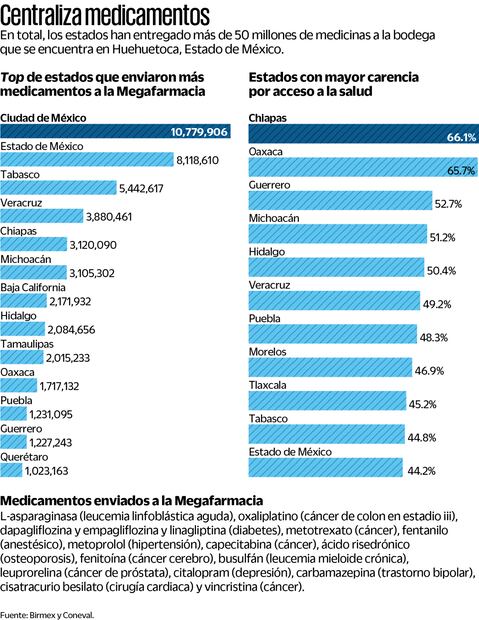 Megafarmacia saquea  a estados con más carencias