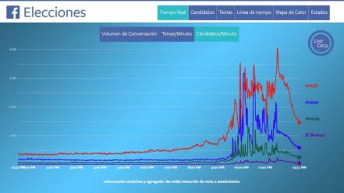 Segundo debate puso a hablar a 6.2 millones en Facebook