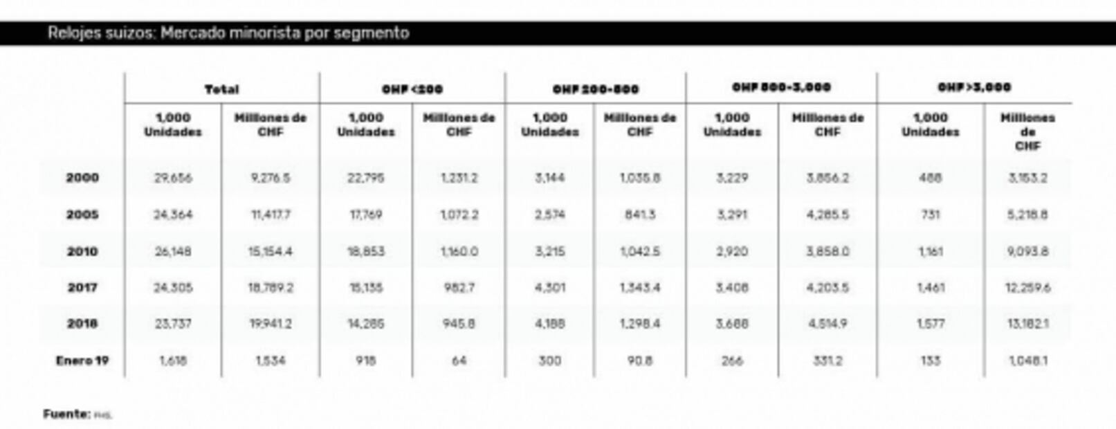 La 4T de la industria relojera en cifras