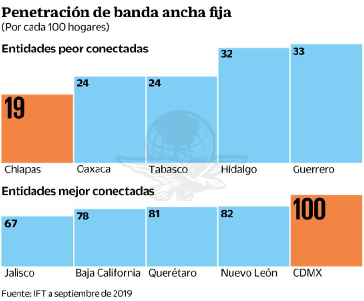 Sureste, el “desconectado” en pandemia del Covid-19