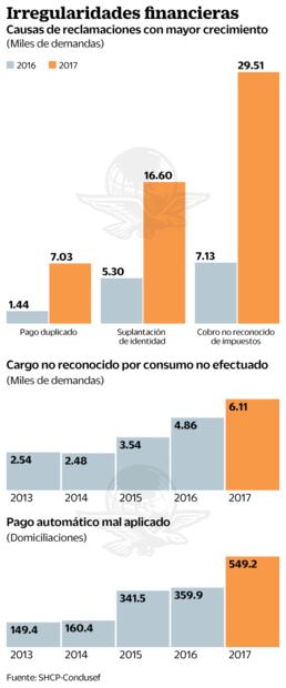 CNBV: durante 2017, 16 mil 596 casos de robo de identidad