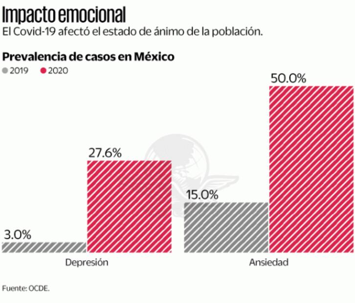 Crecen ansiedad y depresión en México por Covid
