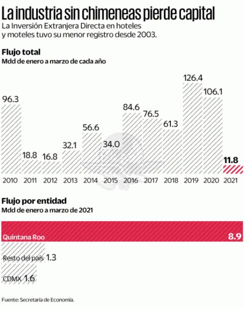 Crisis desploma la inversión extranjera en hoteles; es la peor en 18 años