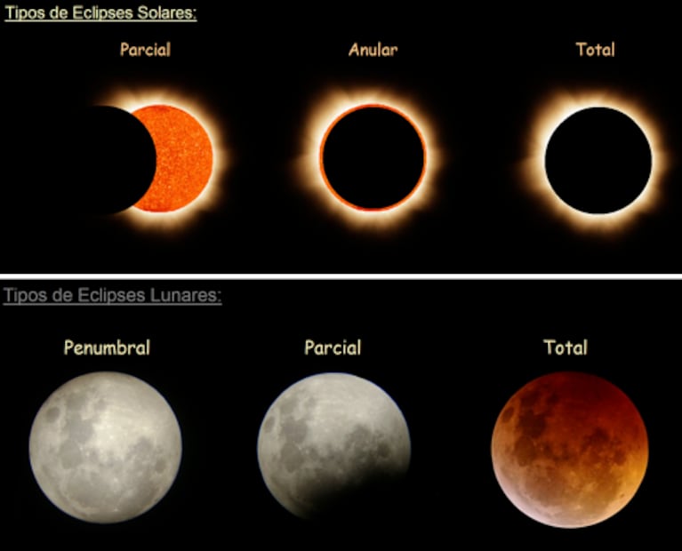 Tipos de Eclipses. Fuente: Gobierno de Mérida