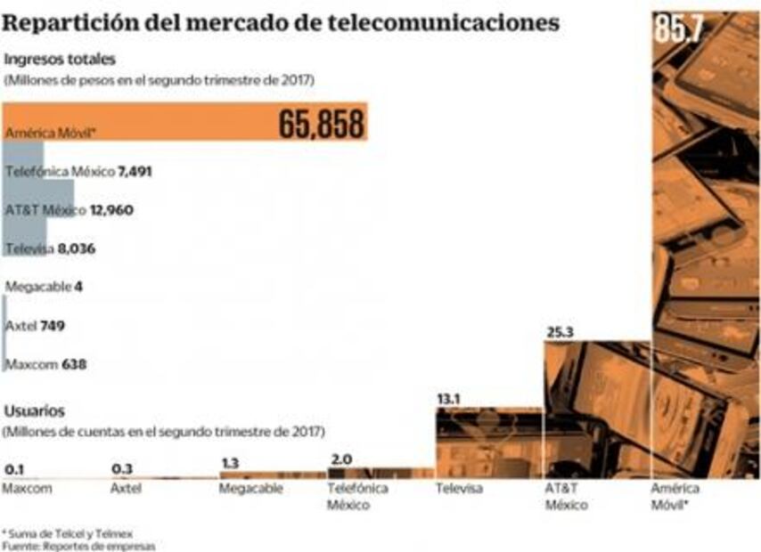 No ven alza en tarifas por fallo a favor de Slim