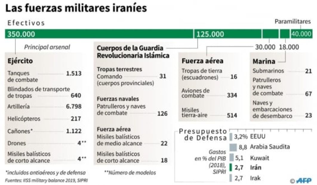 ¿Qué tan poderosas son las fuerzas militares de Irán para responder un ataque?