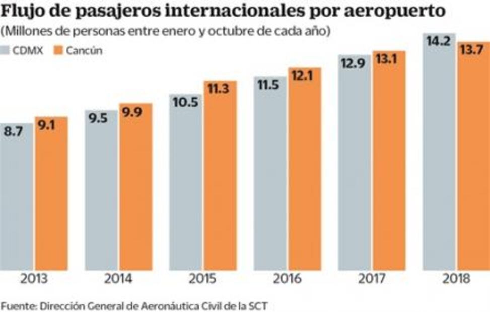 AICM recupera corona; es terminal líder en AL